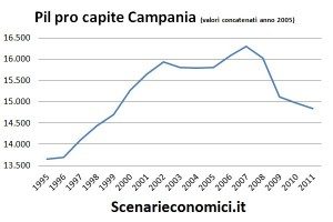 L Economia Reale Della Campania Negli Ultimi 20 Anni