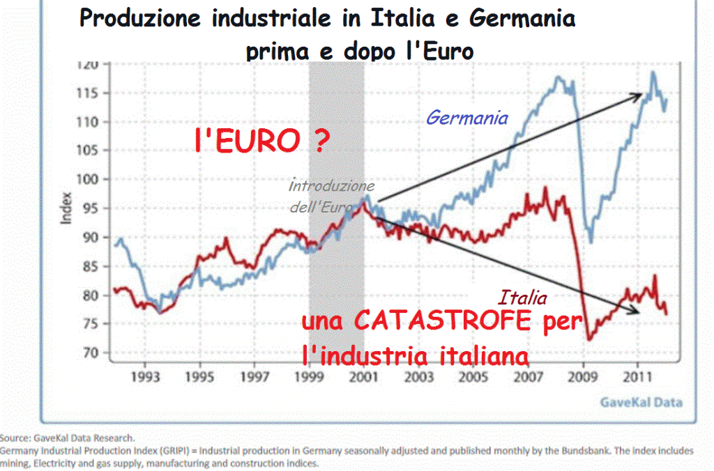 Produzione_industriale_I_e_D_dopo_Euro