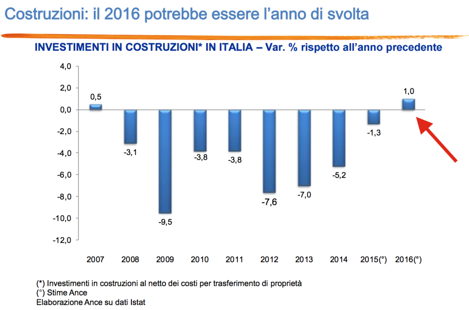 investimenti-in-costruzioni-in-italia