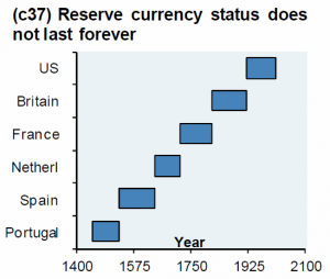 Reserve Currency Status (1)