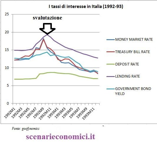 ITALIA_tassi-di-interesse_1992_1993