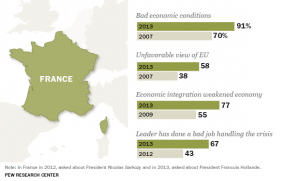 Francia sondaggio Europa ed economia
