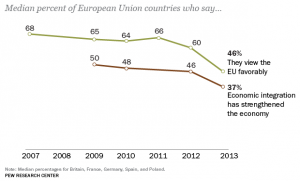 percentuale favorevoli all'Europa unita