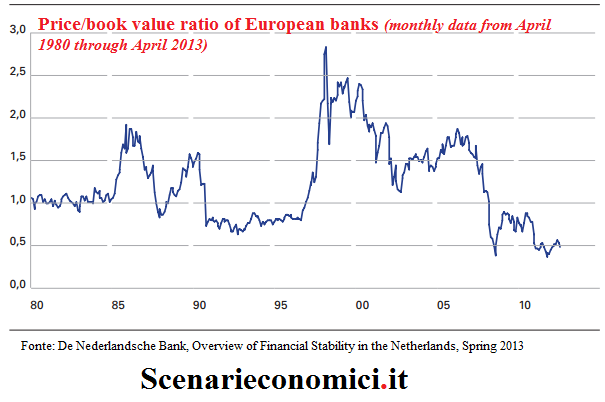 European-banks-price-to-book