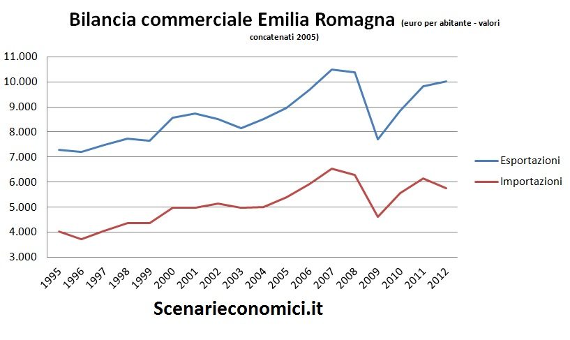 Bilancia commerciale Emilia Romagna