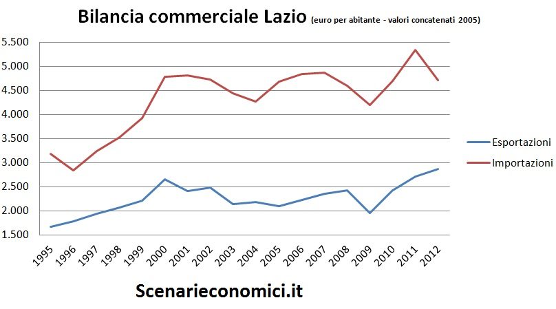 Bilancia commerciale Lazio