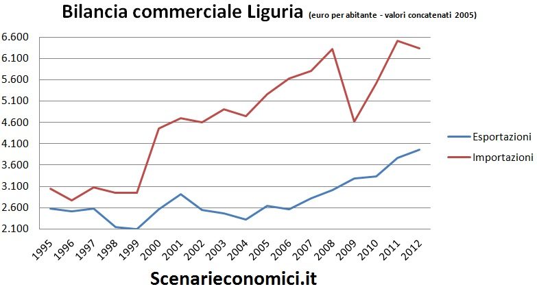Bilancia commerciale Liguria