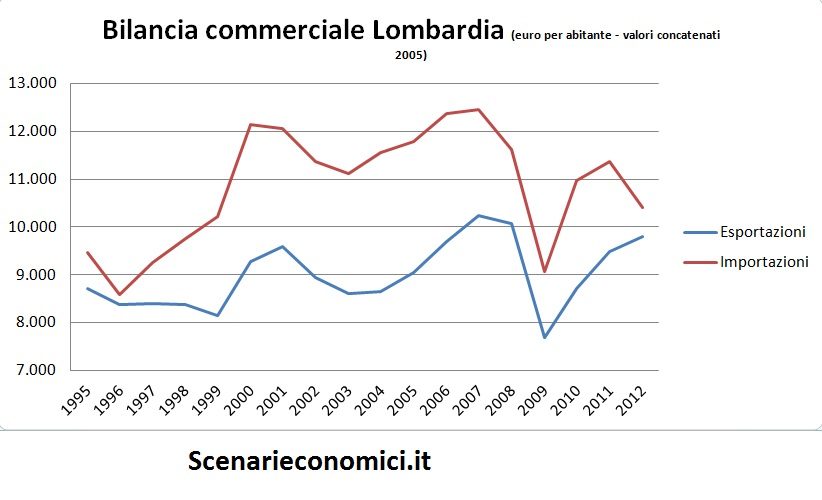 Bilancia commerciale Lombardia