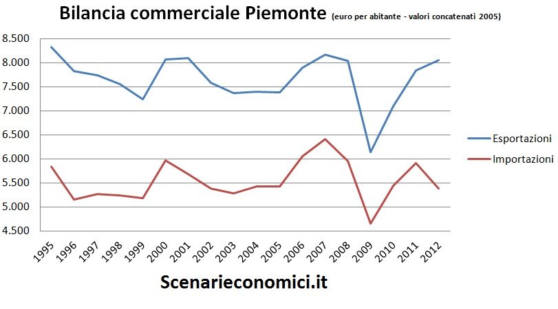 Bilancia commerciale Piemonte