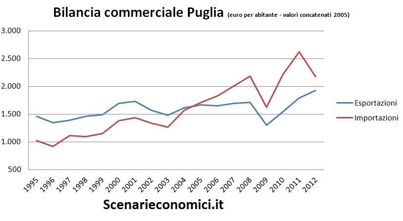 Bilancia commerciale Puglia