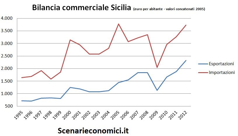 Bilancia commerciale Sicilia