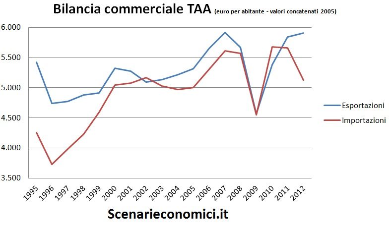 Bilancia commerciale TAA