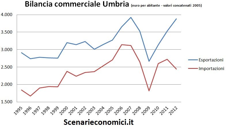 Bilancia commerciale Umbria
