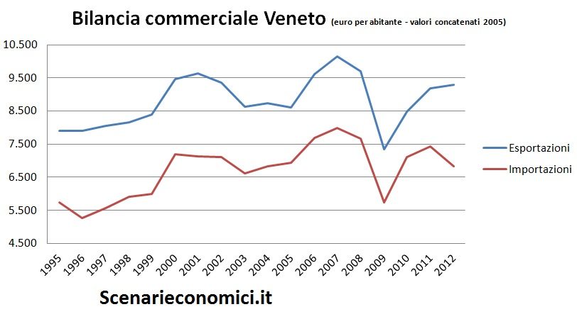 Bilancia commerciale Veneto