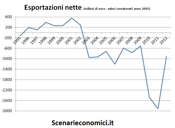 Esportazioni nette Campania