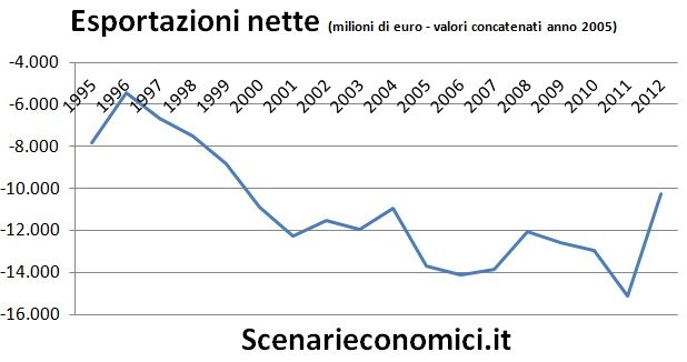 Esportazioni nette Lazio