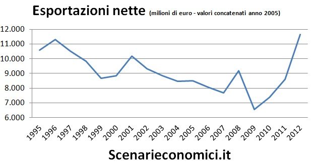 Esportazioni nette Piemonte