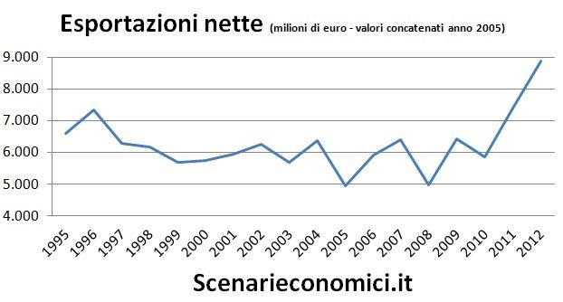 Esportazioni nette Toscana