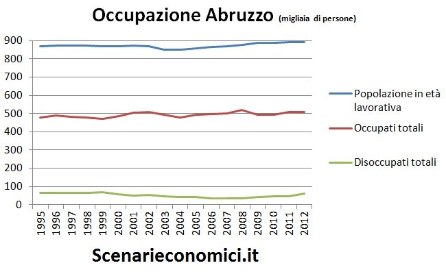 Occupazione Abruzzo