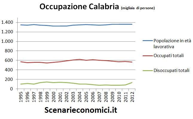 Occupazione Calabria