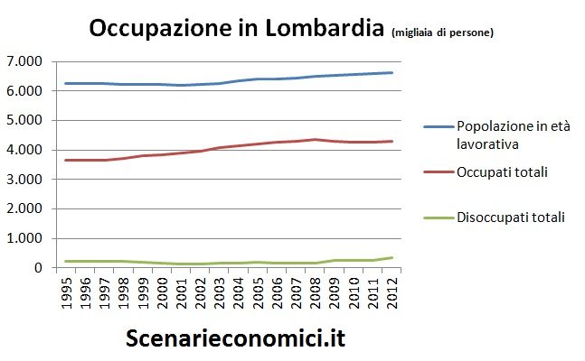 Occupazione in Lombardia