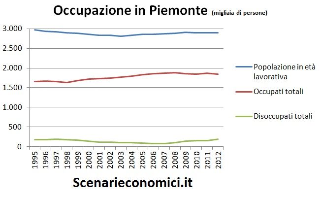 Occupazione in Piemonte