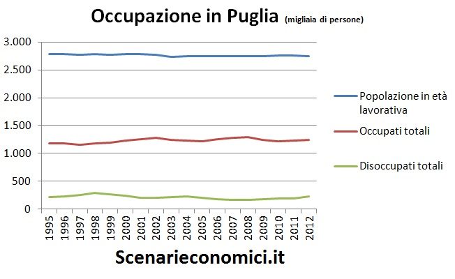 Occupazione in Puglia