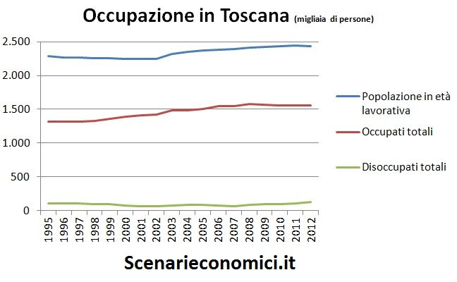 Occupazione in Toscana