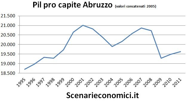 Pil pro capite Abruzzo