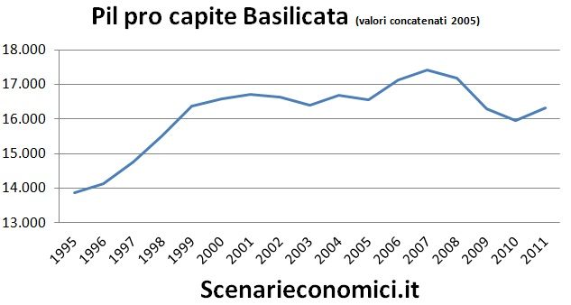 Pil pro capite Basilicata
