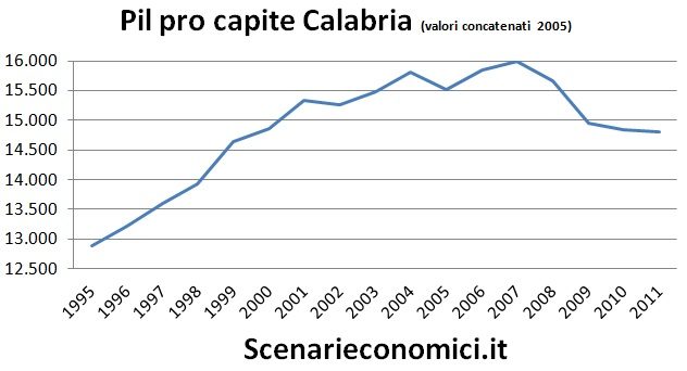 Pil pro capite Calabria