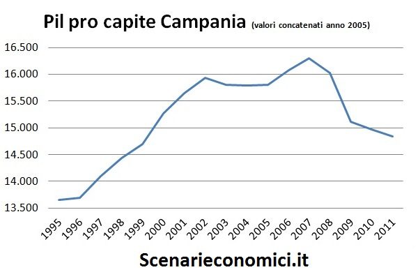 Pil pro capite Campania