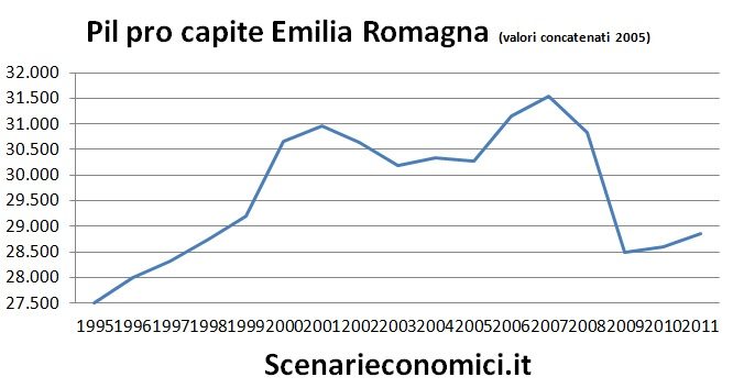 Pil pro capite Emilia Romagna