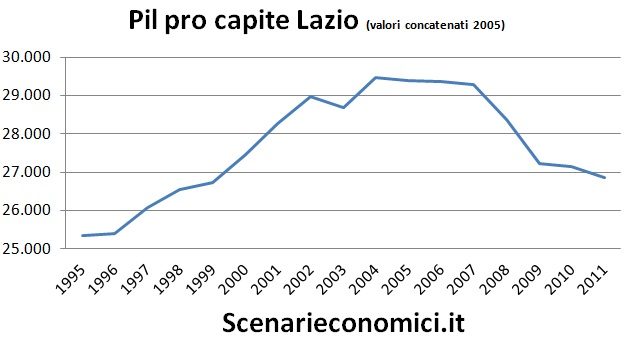 Pil pro capite Lazio