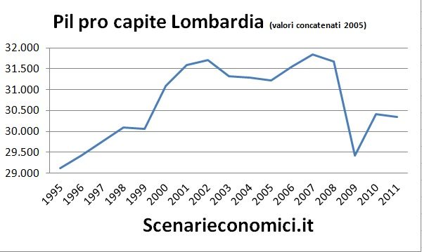 Pil pro capite Lombardia