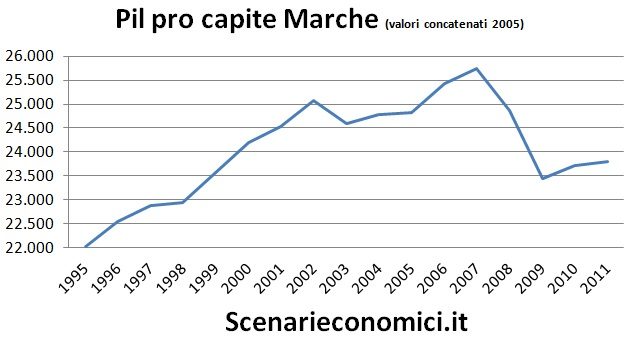 Pil pro capite Marche