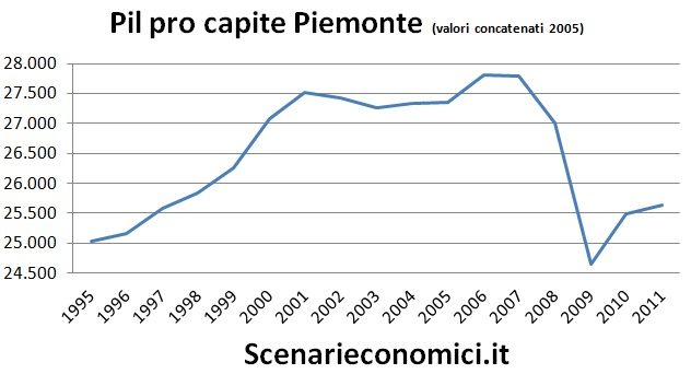 Pil pro capite Piemonte