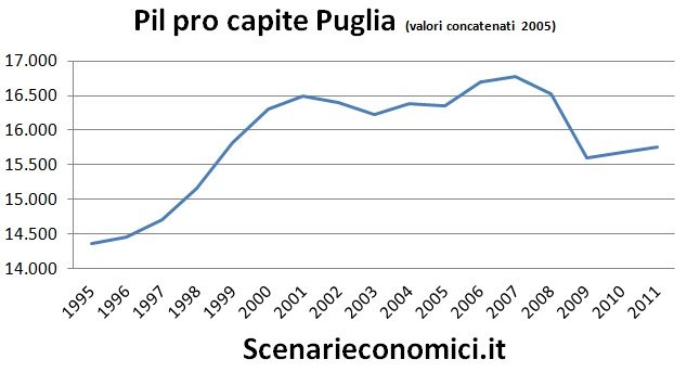 Pil pro capite Puglia