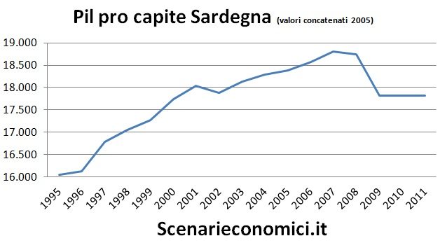 Pil pro capite Sardegna