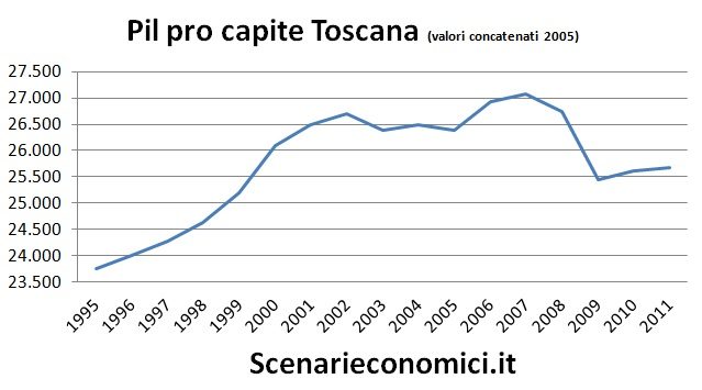 Pil pro capite Toscana
