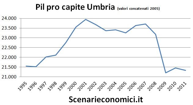 Pil pro capite Umbria