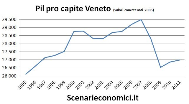 Pil pro capite Veneto