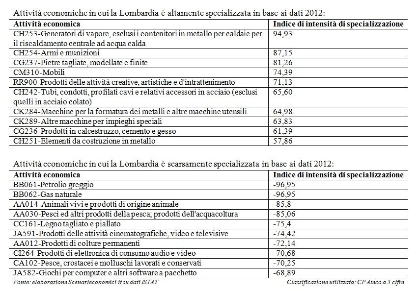 Specializzazione Lombardia