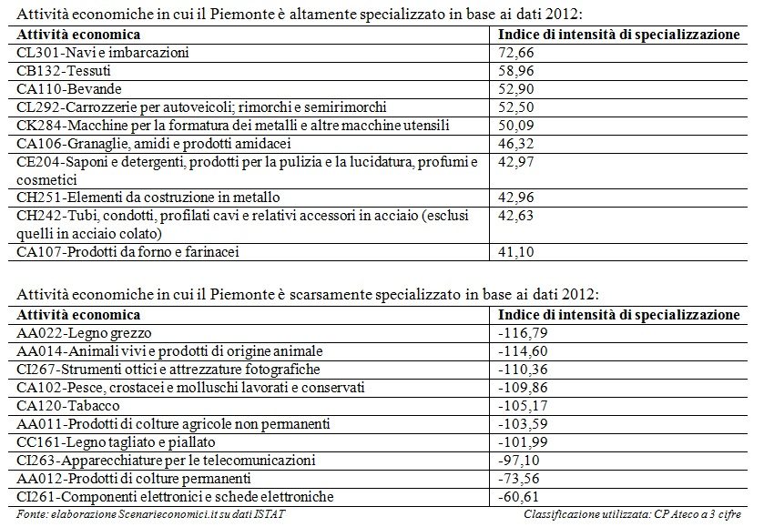 Specializzazione Piemonte