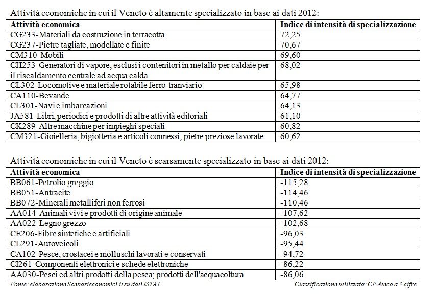 Specializzazione Veneto