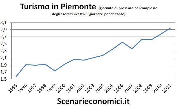 Turismo in Piemonte
