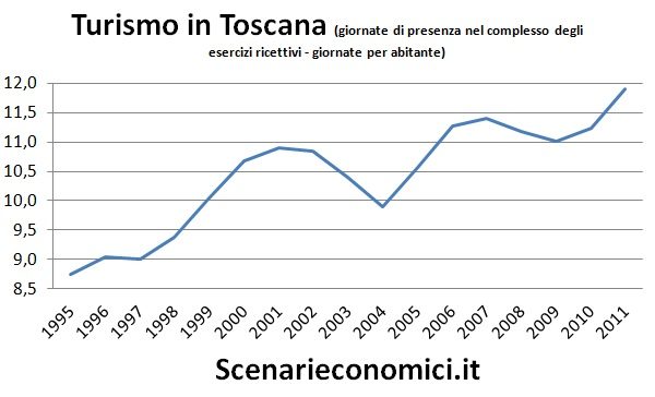 Turismo in Toscana