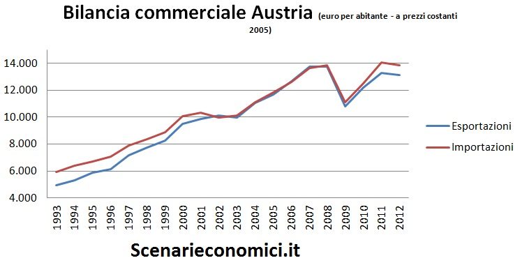 Bilancia commerciale Austria