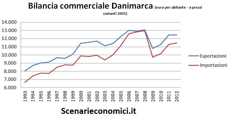 Bilancia commerciale Danimarca