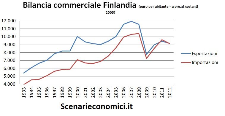 Bilancia commerciale Finlandia